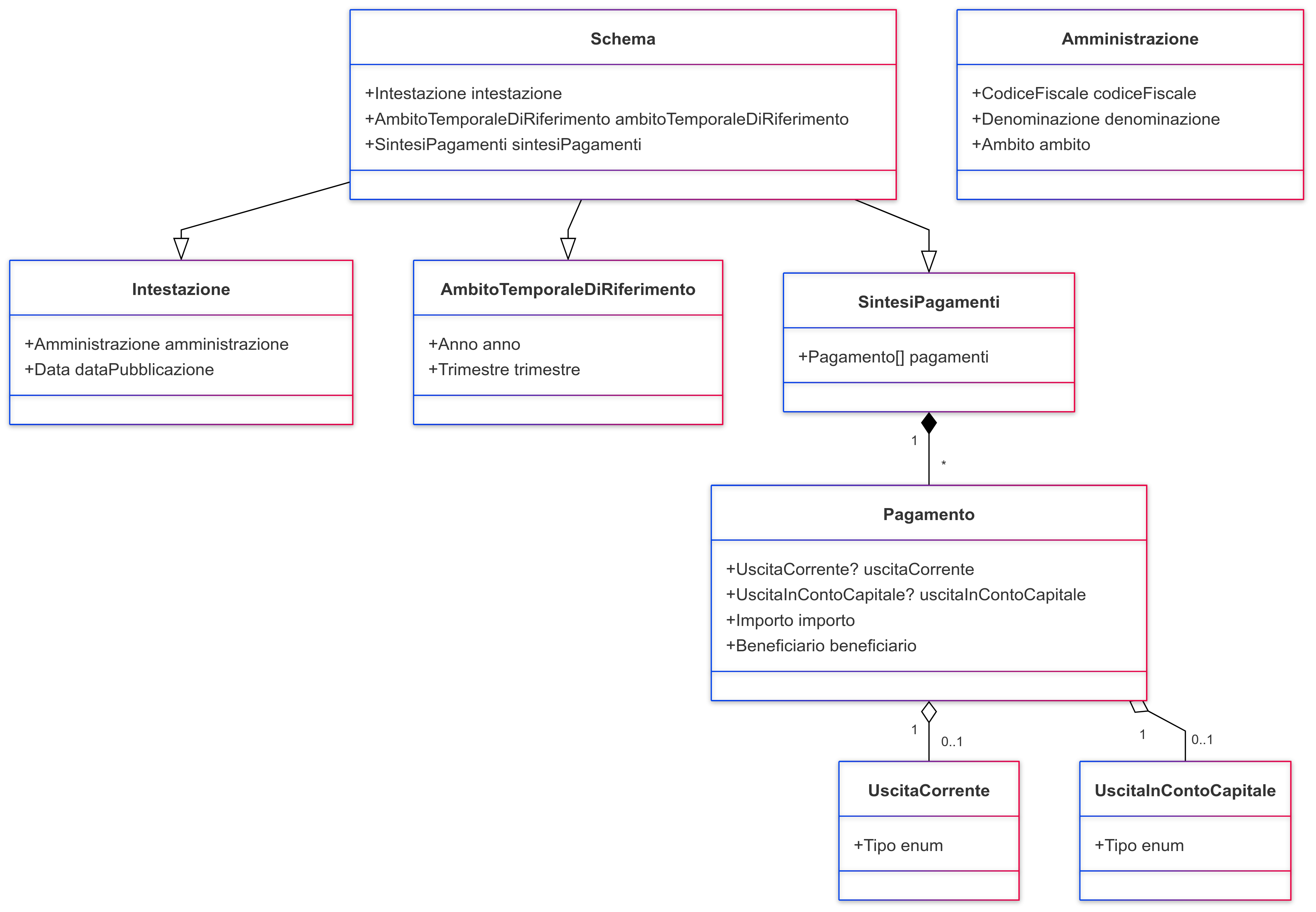 Diagramma delle classi per lo schema dell'articolo 4 bis